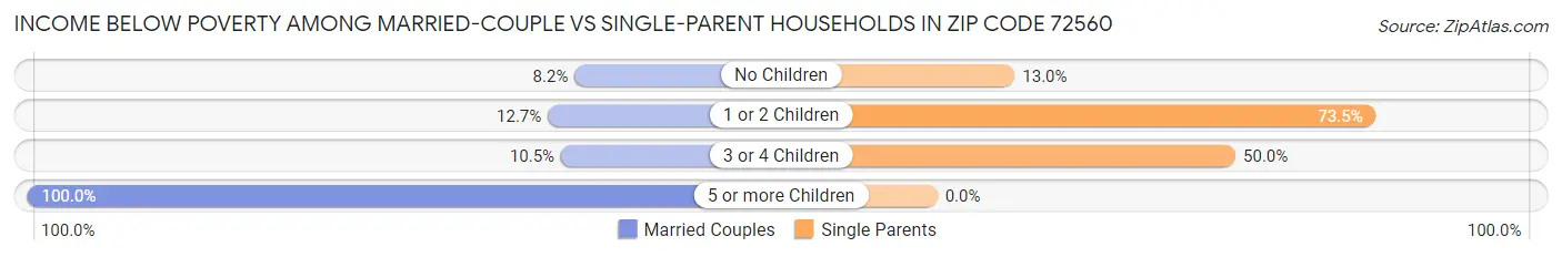 Income Below Poverty Among Married-Couple vs Single-Parent Households in Zip Code 72560