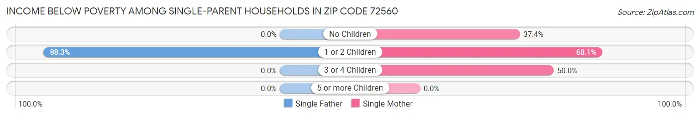 Income Below Poverty Among Single-Parent Households in Zip Code 72560