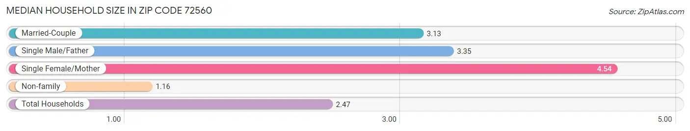 Median Household Size in Zip Code 72560