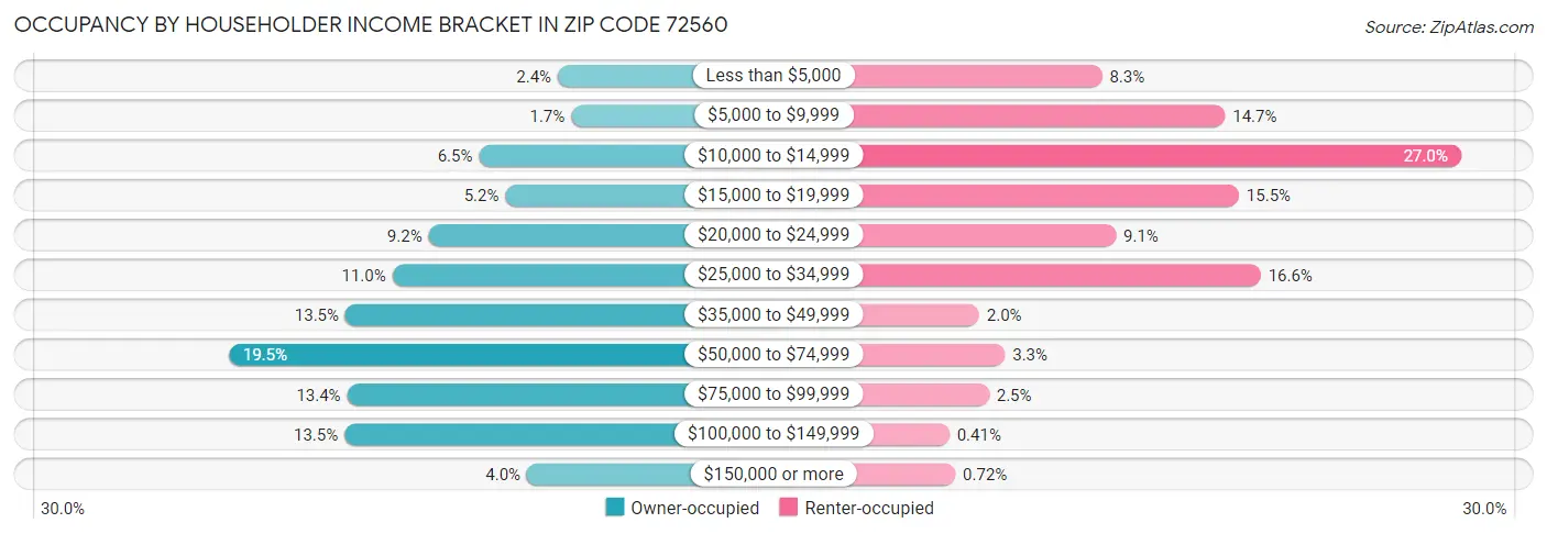 Occupancy by Householder Income Bracket in Zip Code 72560