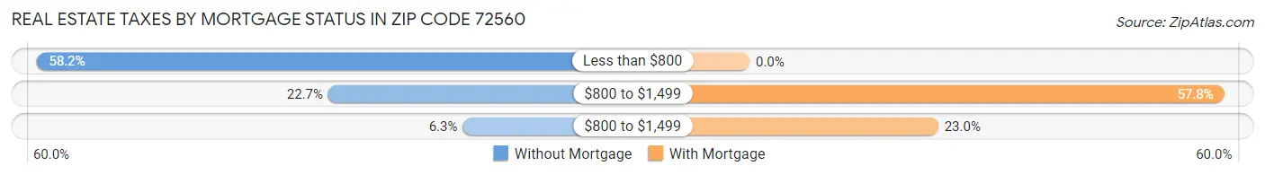 Real Estate Taxes by Mortgage Status in Zip Code 72560