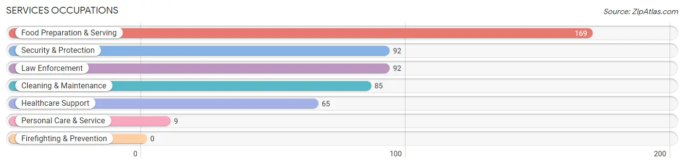 Services Occupations in Zip Code 72560