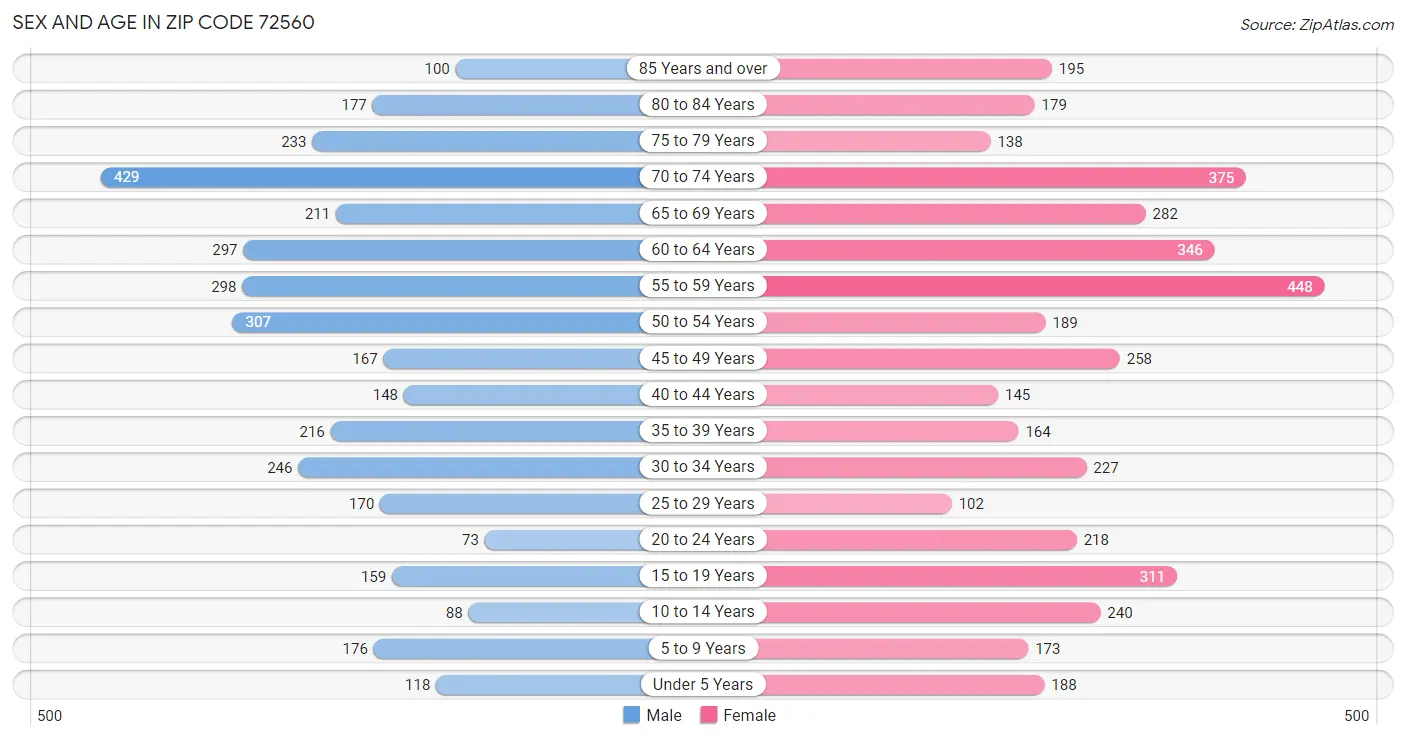 Sex and Age in Zip Code 72560