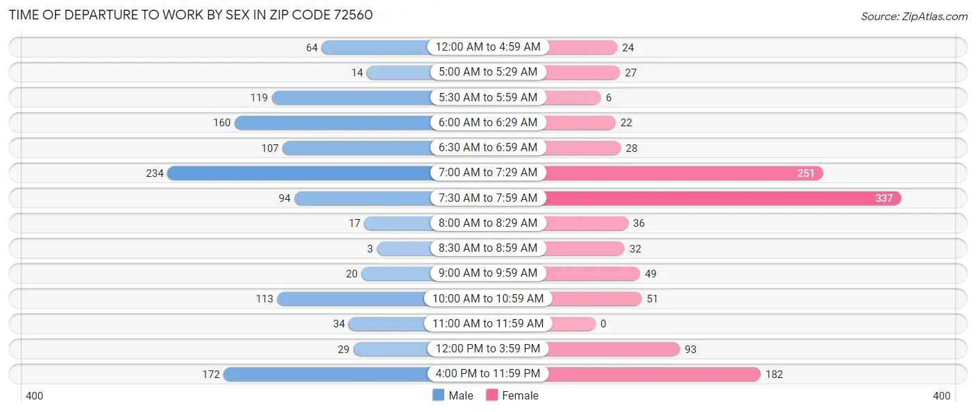 Time of Departure to Work by Sex in Zip Code 72560