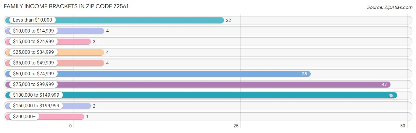 Family Income Brackets in Zip Code 72561