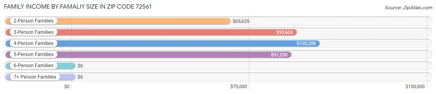 Family Income by Famaliy Size in Zip Code 72561