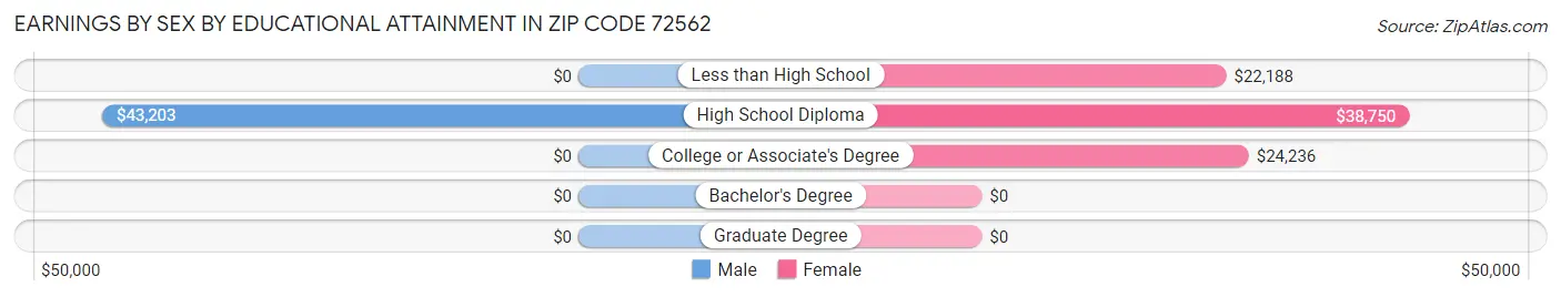Earnings by Sex by Educational Attainment in Zip Code 72562