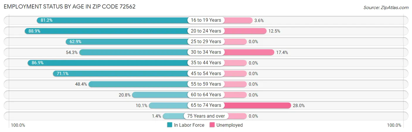 Employment Status by Age in Zip Code 72562