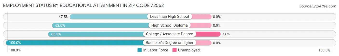 Employment Status by Educational Attainment in Zip Code 72562