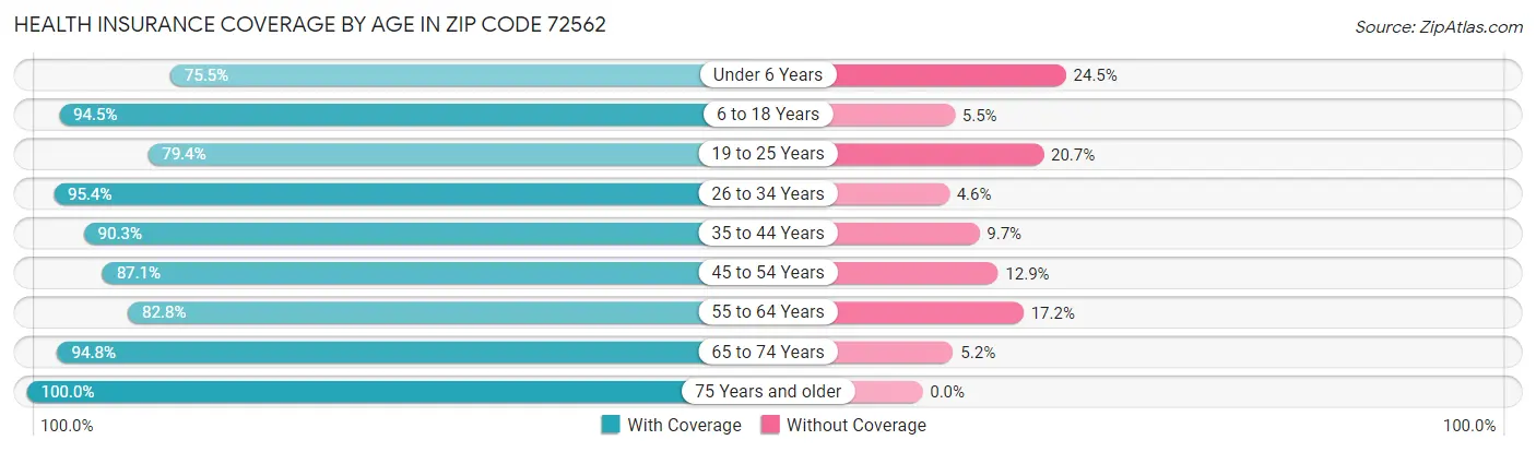 Health Insurance Coverage by Age in Zip Code 72562