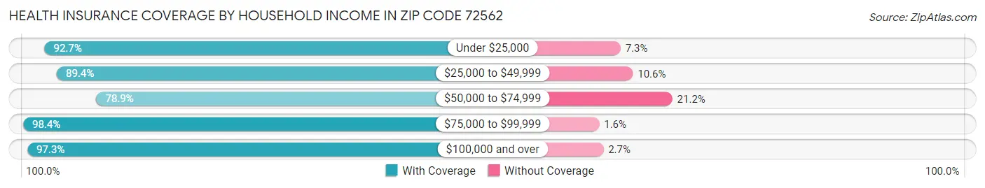 Health Insurance Coverage by Household Income in Zip Code 72562