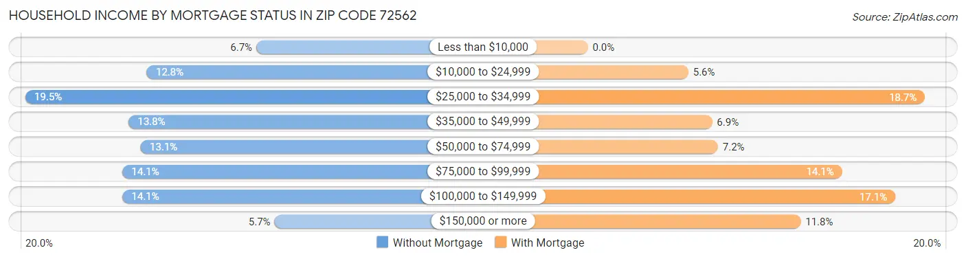 Household Income by Mortgage Status in Zip Code 72562