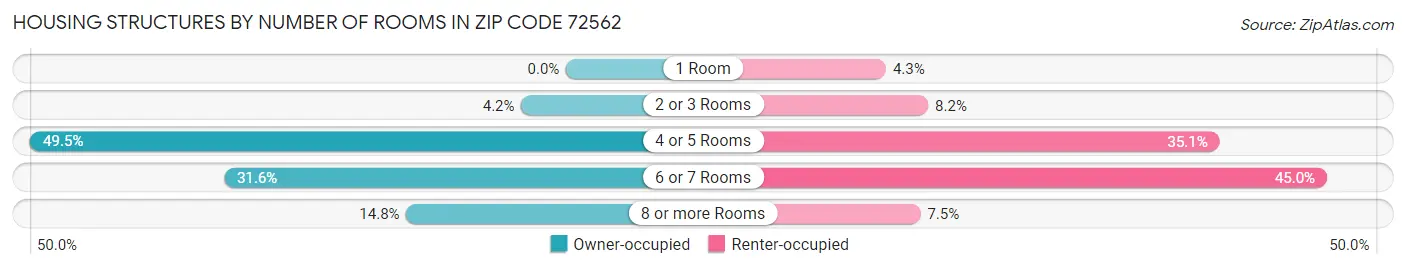 Housing Structures by Number of Rooms in Zip Code 72562