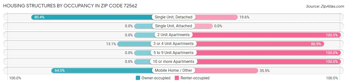 Housing Structures by Occupancy in Zip Code 72562