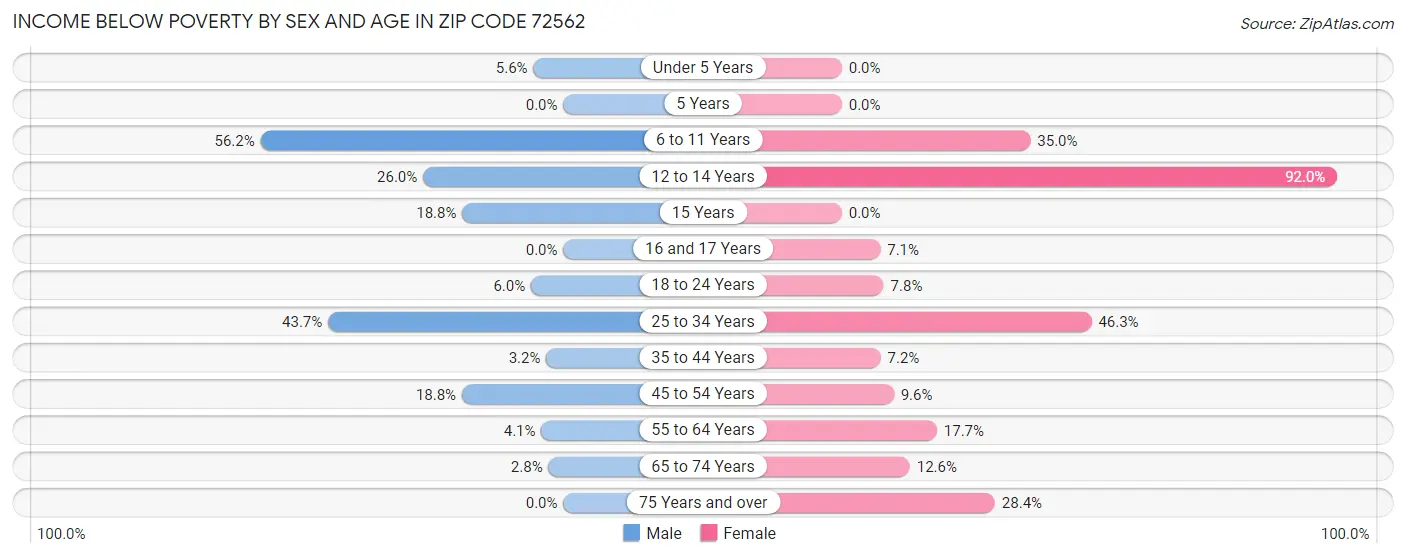 Income Below Poverty by Sex and Age in Zip Code 72562