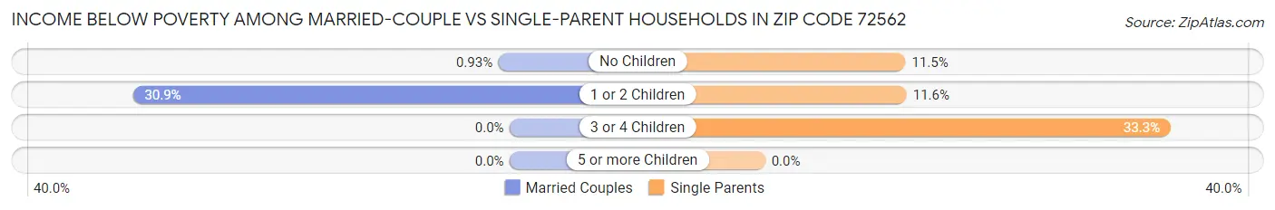 Income Below Poverty Among Married-Couple vs Single-Parent Households in Zip Code 72562