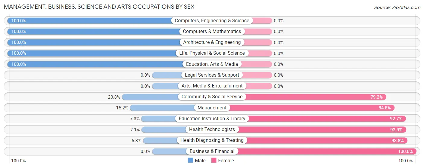 Management, Business, Science and Arts Occupations by Sex in Zip Code 72562