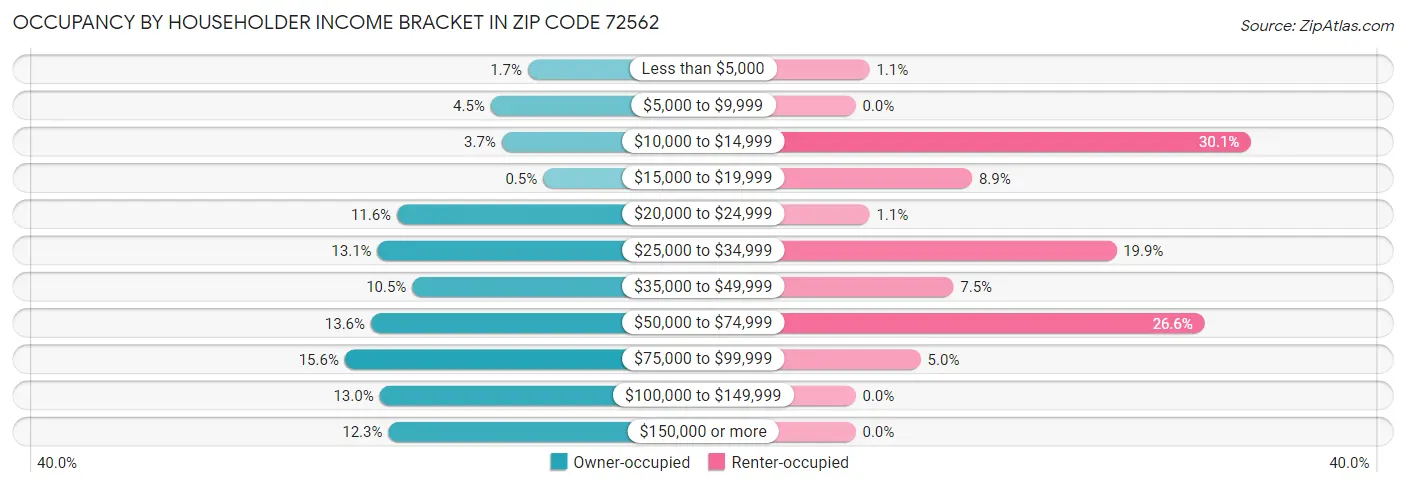 Occupancy by Householder Income Bracket in Zip Code 72562