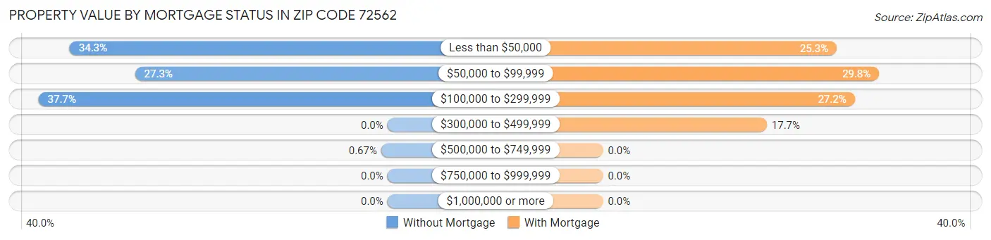 Property Value by Mortgage Status in Zip Code 72562