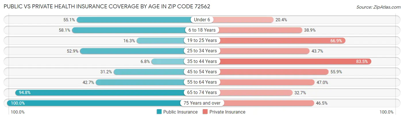 Public vs Private Health Insurance Coverage by Age in Zip Code 72562