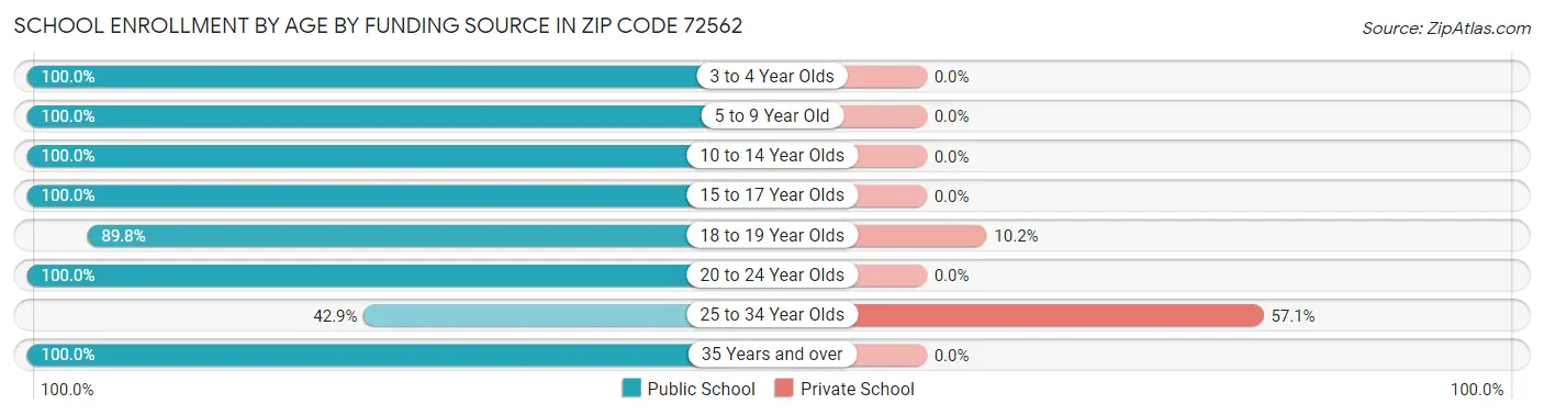 School Enrollment by Age by Funding Source in Zip Code 72562
