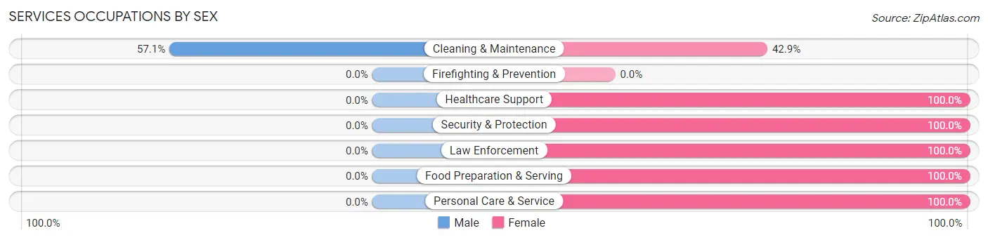 Services Occupations by Sex in Zip Code 72562