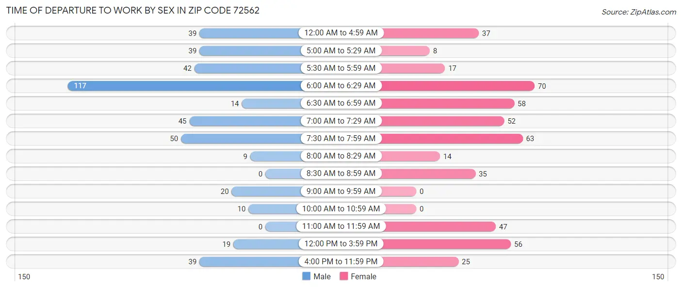 Time of Departure to Work by Sex in Zip Code 72562