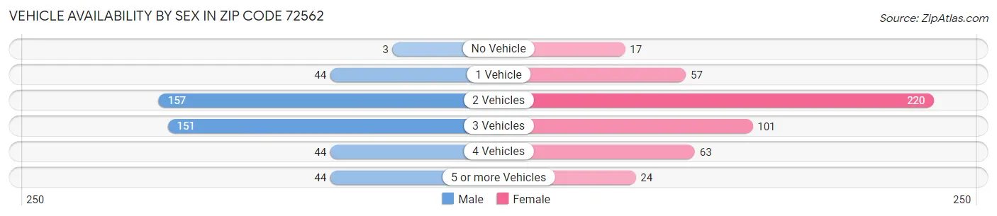 Vehicle Availability by Sex in Zip Code 72562