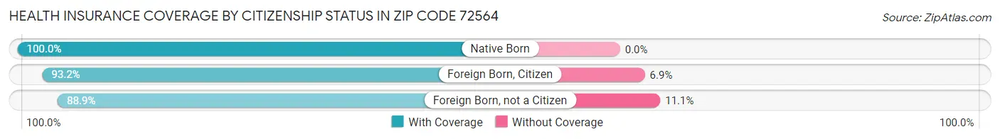 Health Insurance Coverage by Citizenship Status in Zip Code 72564