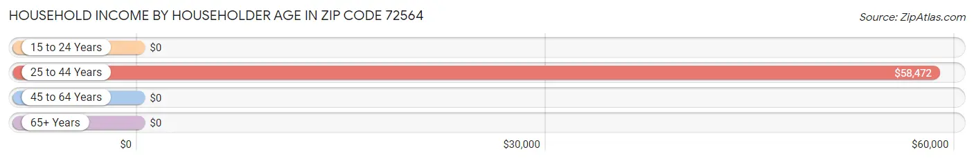 Household Income by Householder Age in Zip Code 72564