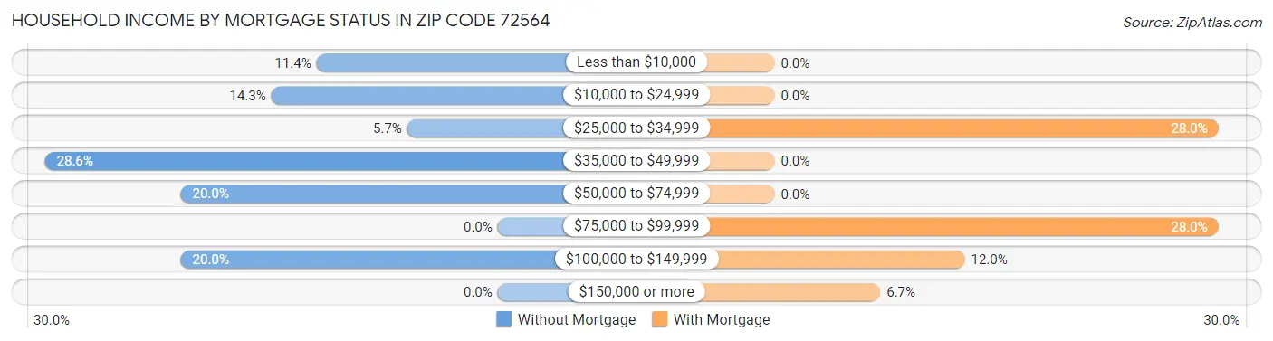 Household Income by Mortgage Status in Zip Code 72564