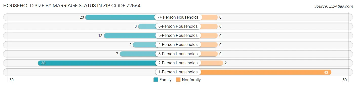 Household Size by Marriage Status in Zip Code 72564