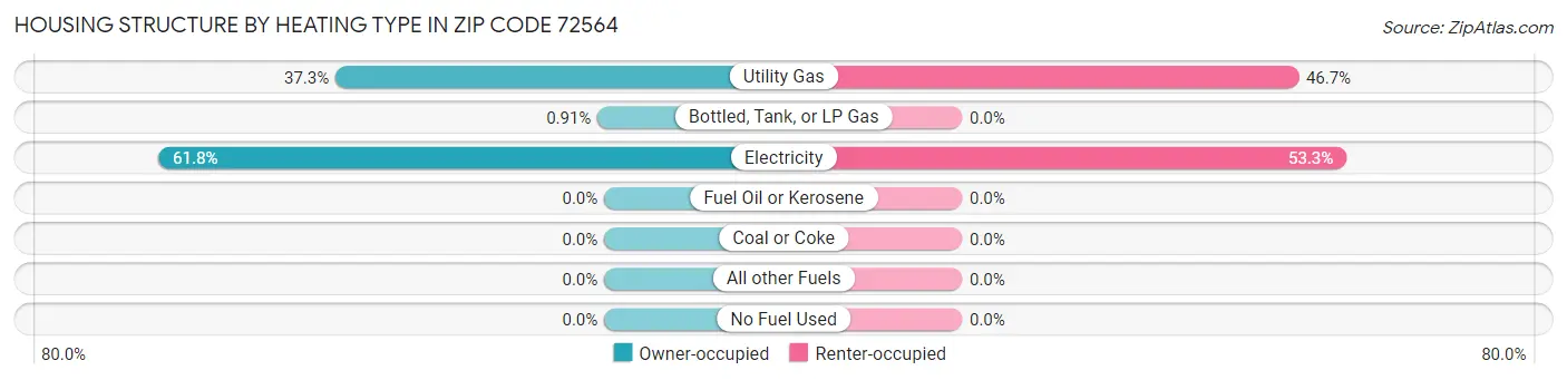 Housing Structure by Heating Type in Zip Code 72564