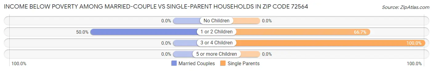 Income Below Poverty Among Married-Couple vs Single-Parent Households in Zip Code 72564
