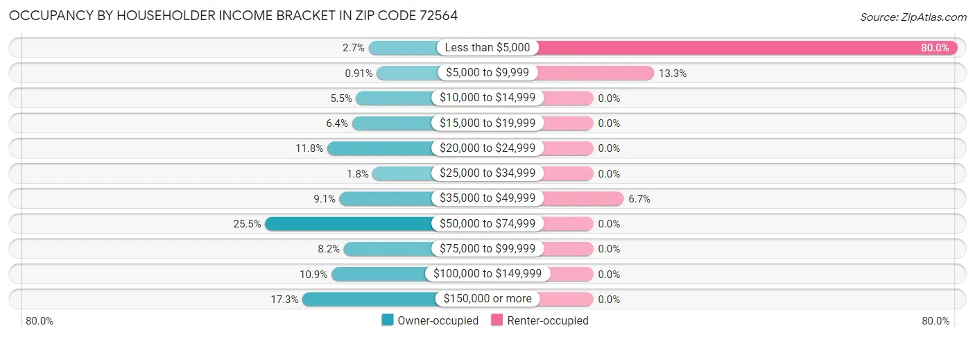 Occupancy by Householder Income Bracket in Zip Code 72564