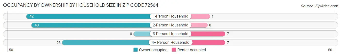 Occupancy by Ownership by Household Size in Zip Code 72564