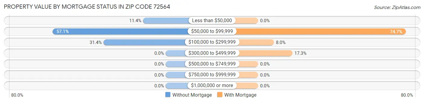 Property Value by Mortgage Status in Zip Code 72564