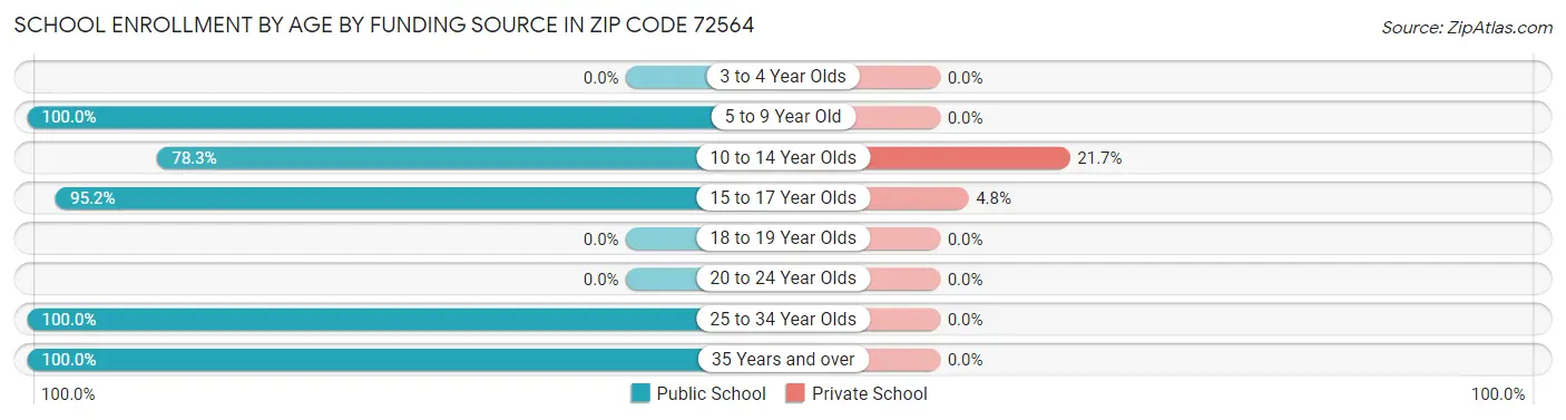 School Enrollment by Age by Funding Source in Zip Code 72564