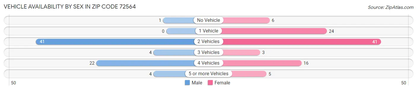 Vehicle Availability by Sex in Zip Code 72564