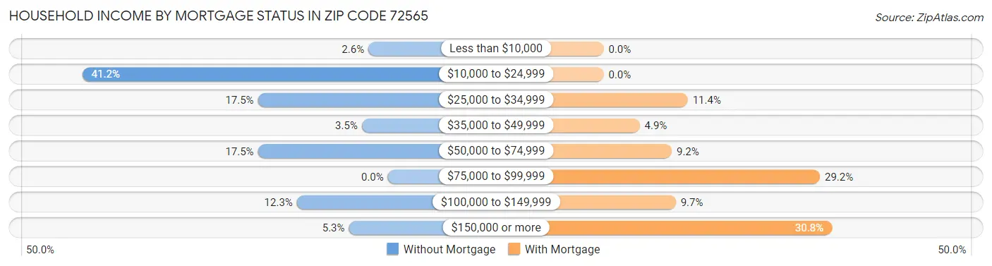 Household Income by Mortgage Status in Zip Code 72565