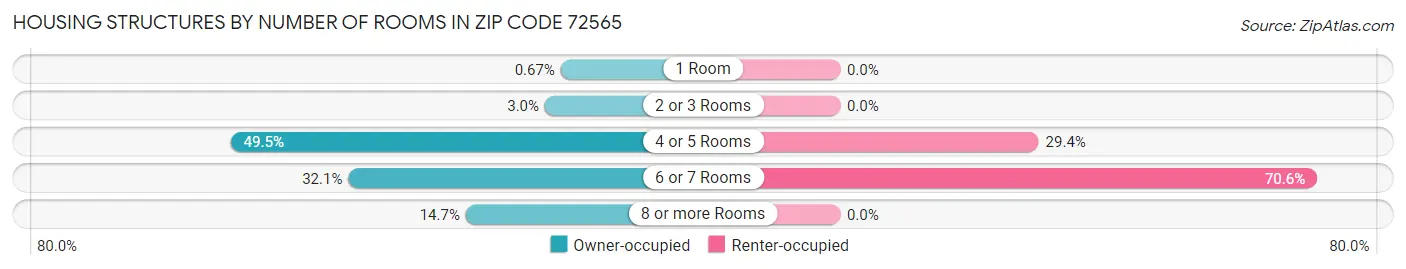 Housing Structures by Number of Rooms in Zip Code 72565