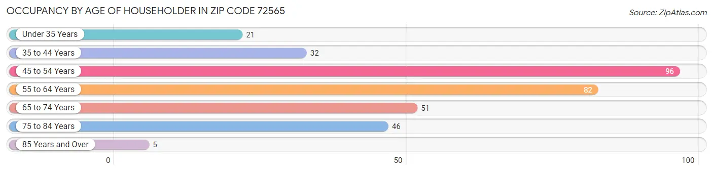 Occupancy by Age of Householder in Zip Code 72565