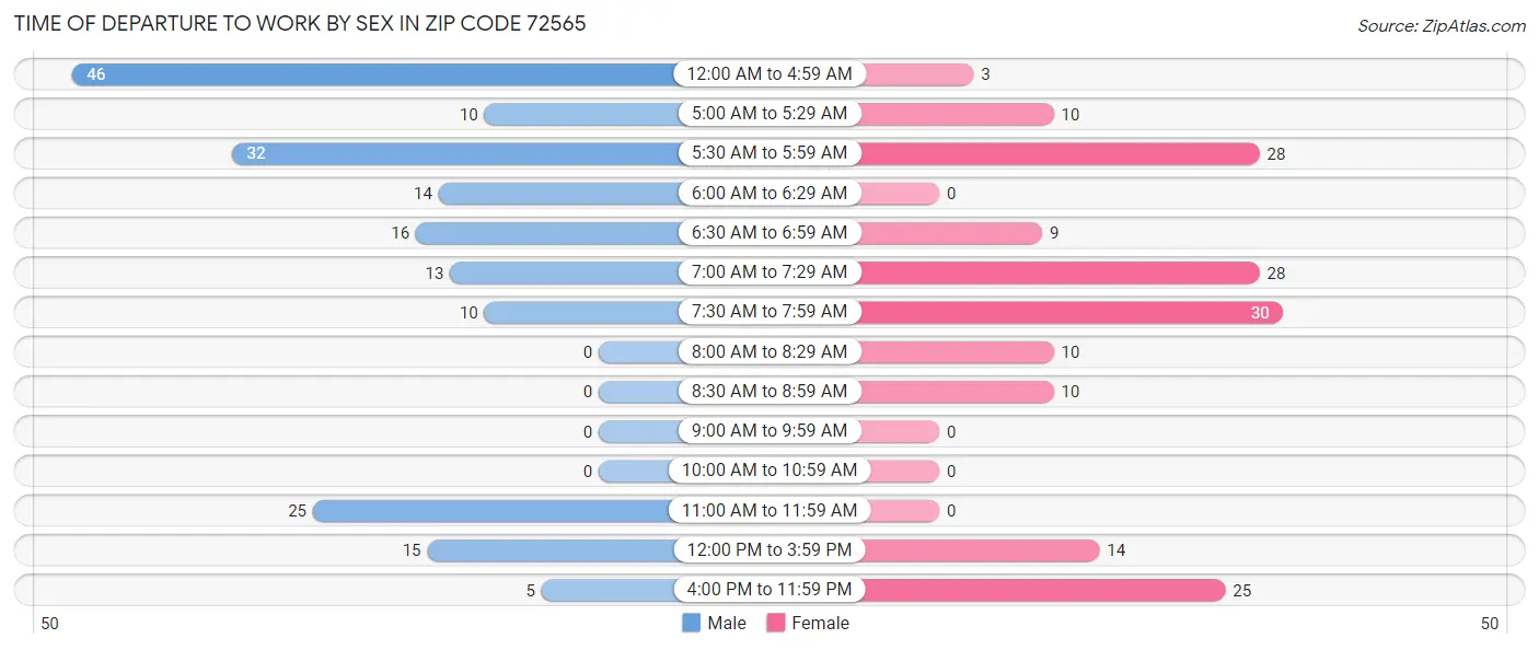 Time of Departure to Work by Sex in Zip Code 72565