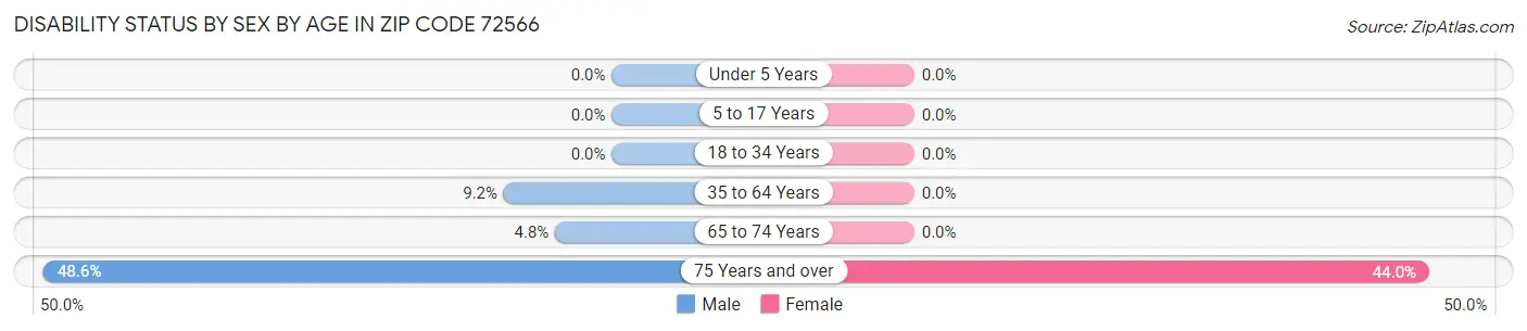 Disability Status by Sex by Age in Zip Code 72566