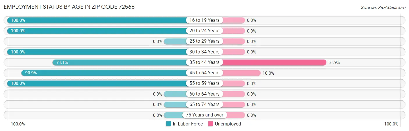 Employment Status by Age in Zip Code 72566