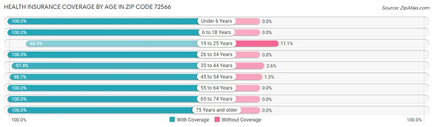 Health Insurance Coverage by Age in Zip Code 72566