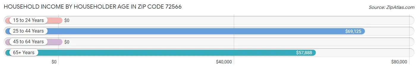 Household Income by Householder Age in Zip Code 72566