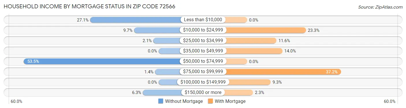 Household Income by Mortgage Status in Zip Code 72566