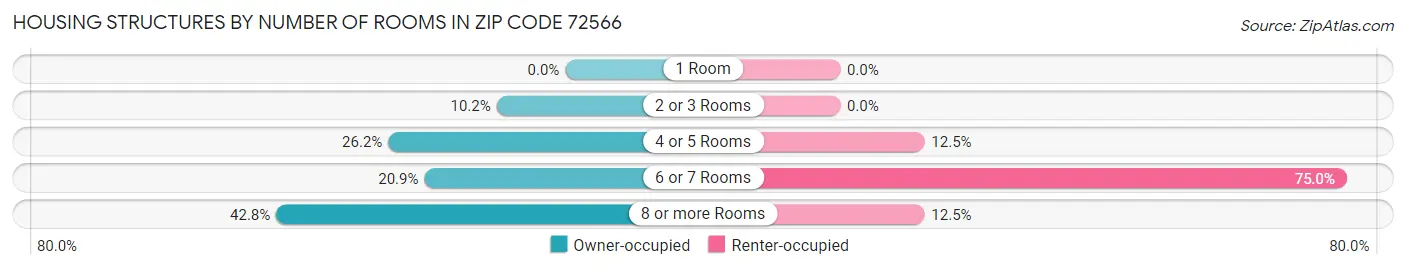 Housing Structures by Number of Rooms in Zip Code 72566