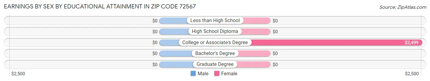 Earnings by Sex by Educational Attainment in Zip Code 72567